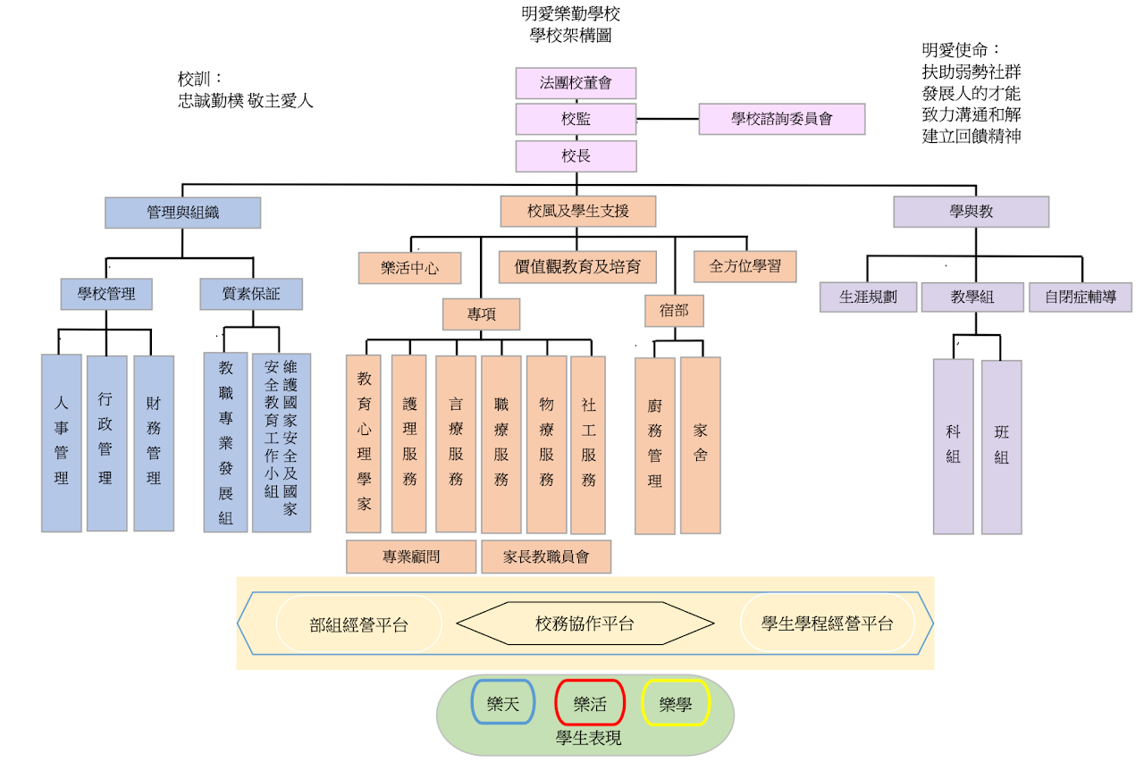 學校架構圖